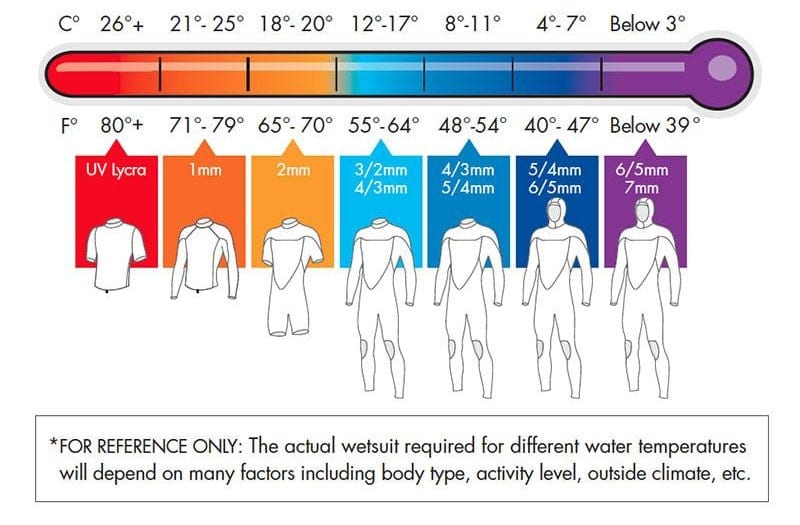 wetsuit temperature to thickness guide